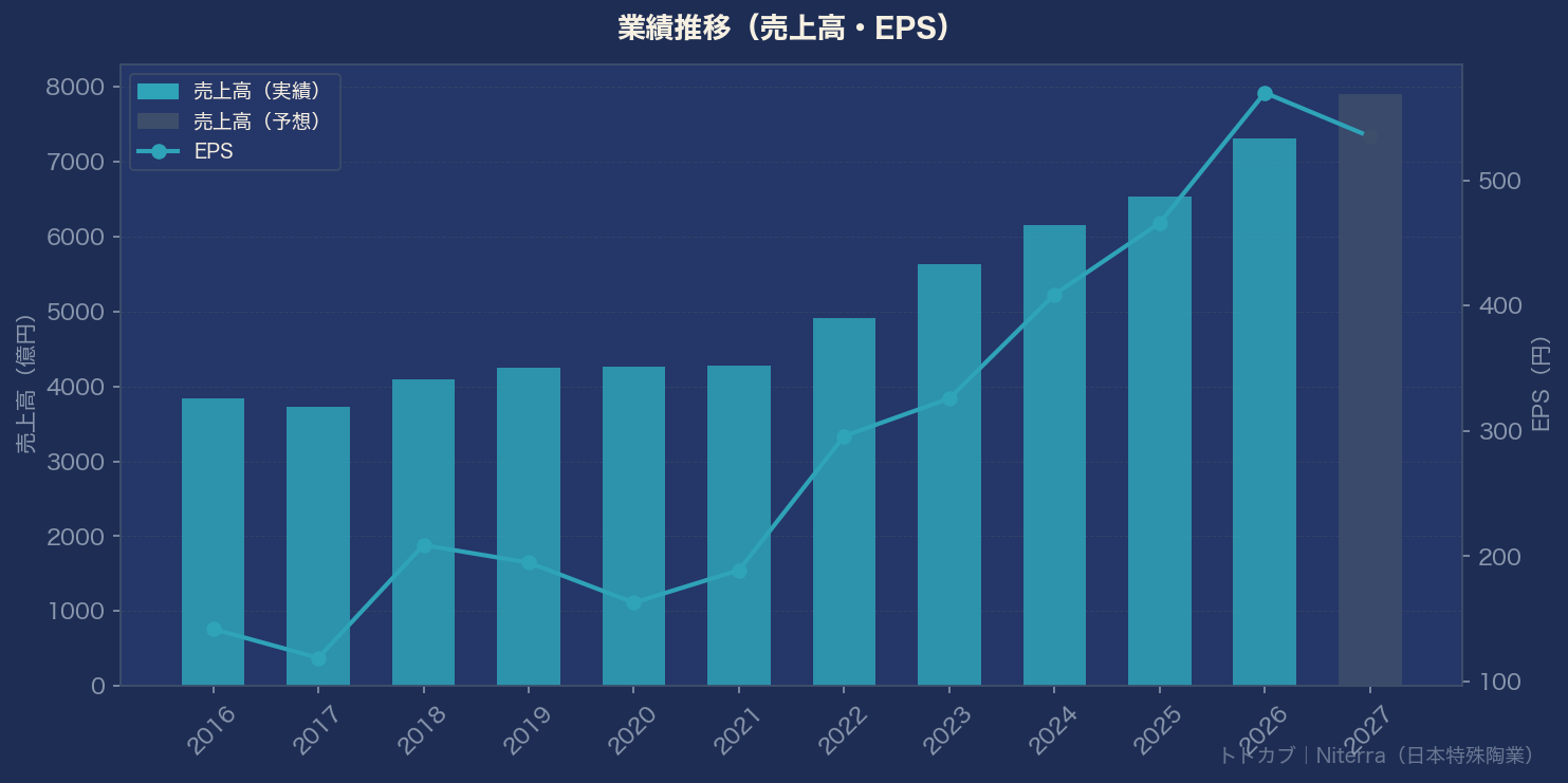 業績推移グラフ