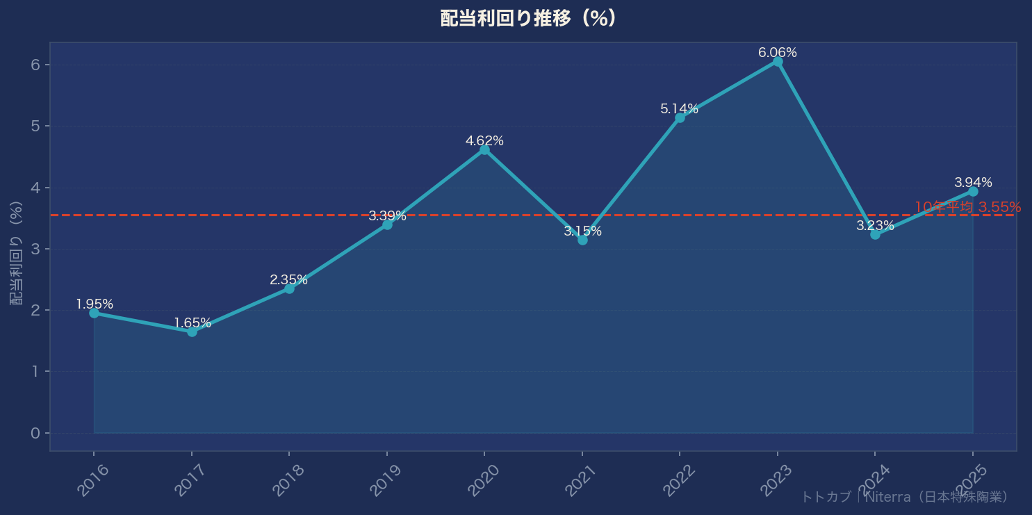 配当利回り推移グラフ