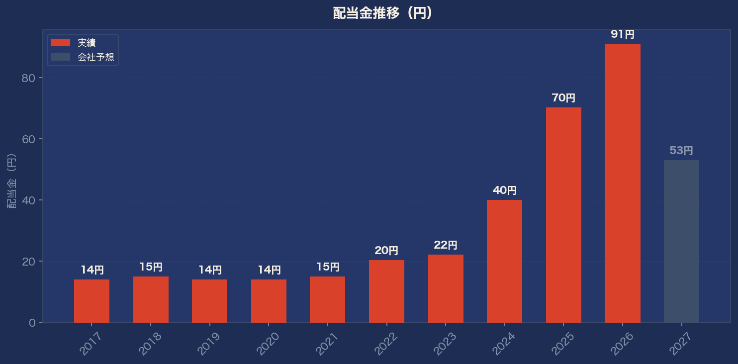 配当金推移グラフ