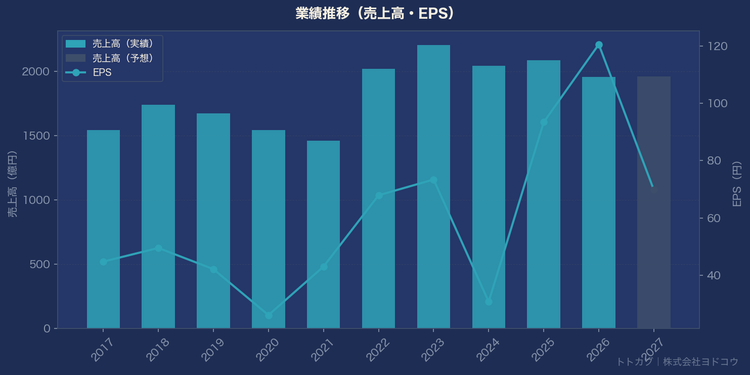 業績推移グラフ
