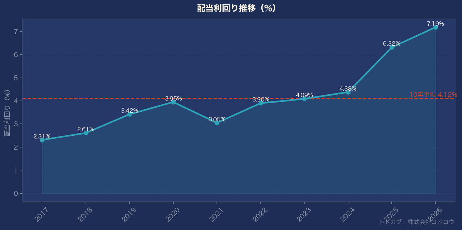 配当利回り推移グラフ