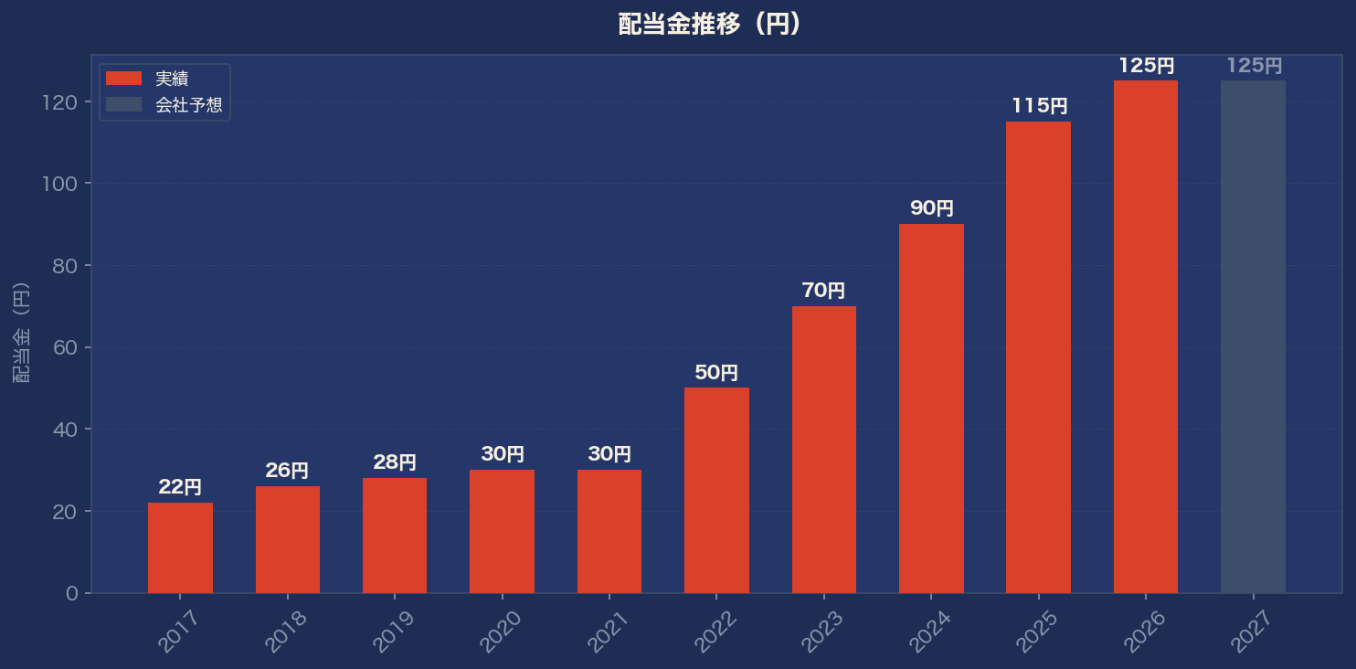 配当金推移グラフ
