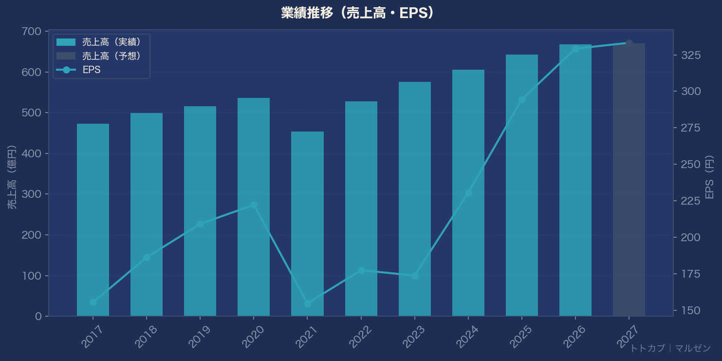 業績推移グラフ
