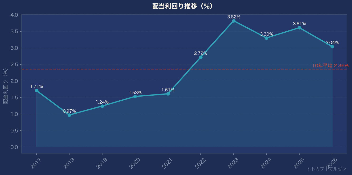 配当利回り推移グラフ