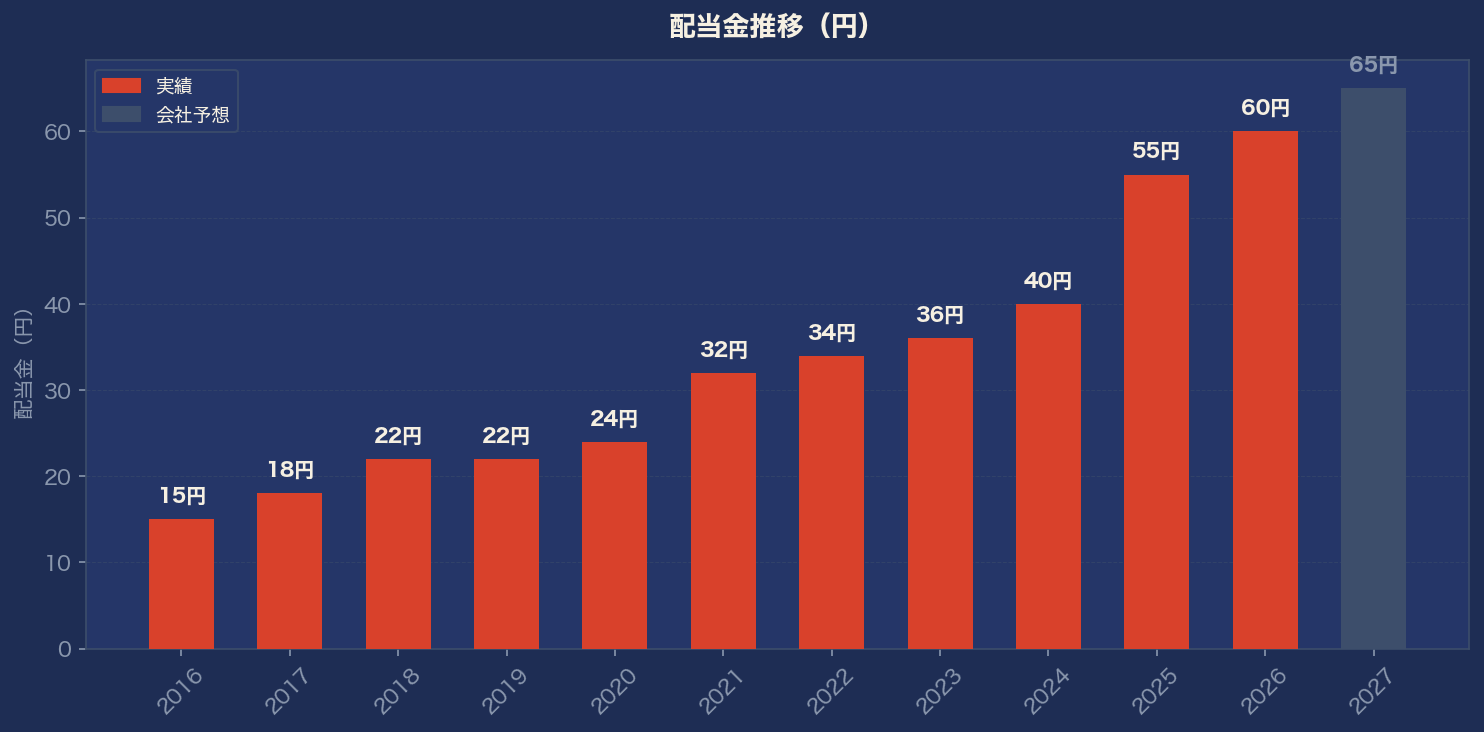 配当金推移グラフ