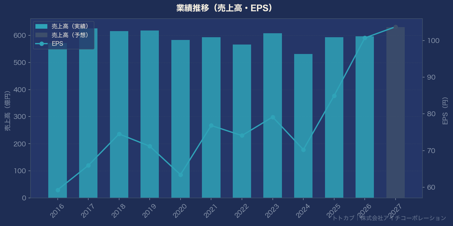 業績推移グラフ