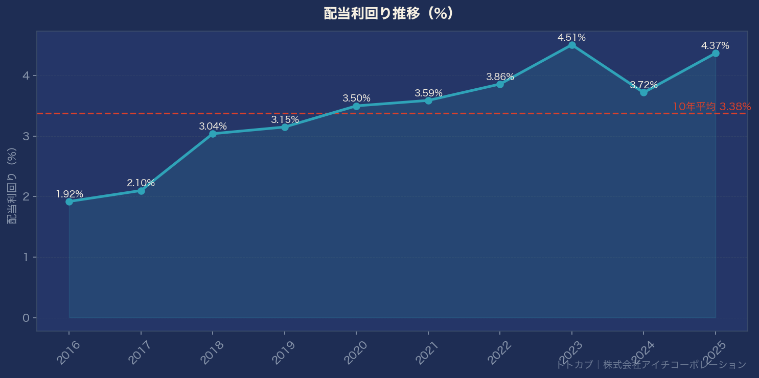 配当利回り推移グラフ
