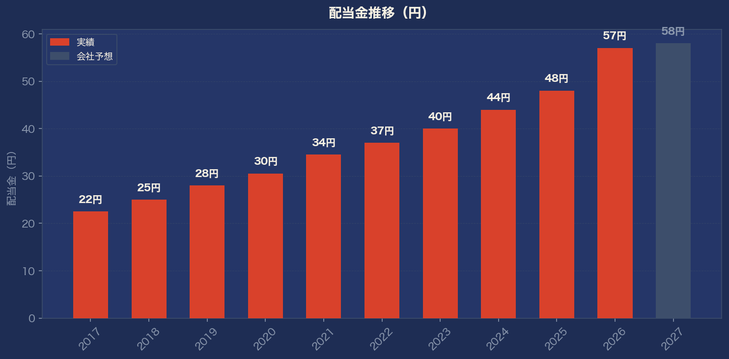 配当金推移グラフ