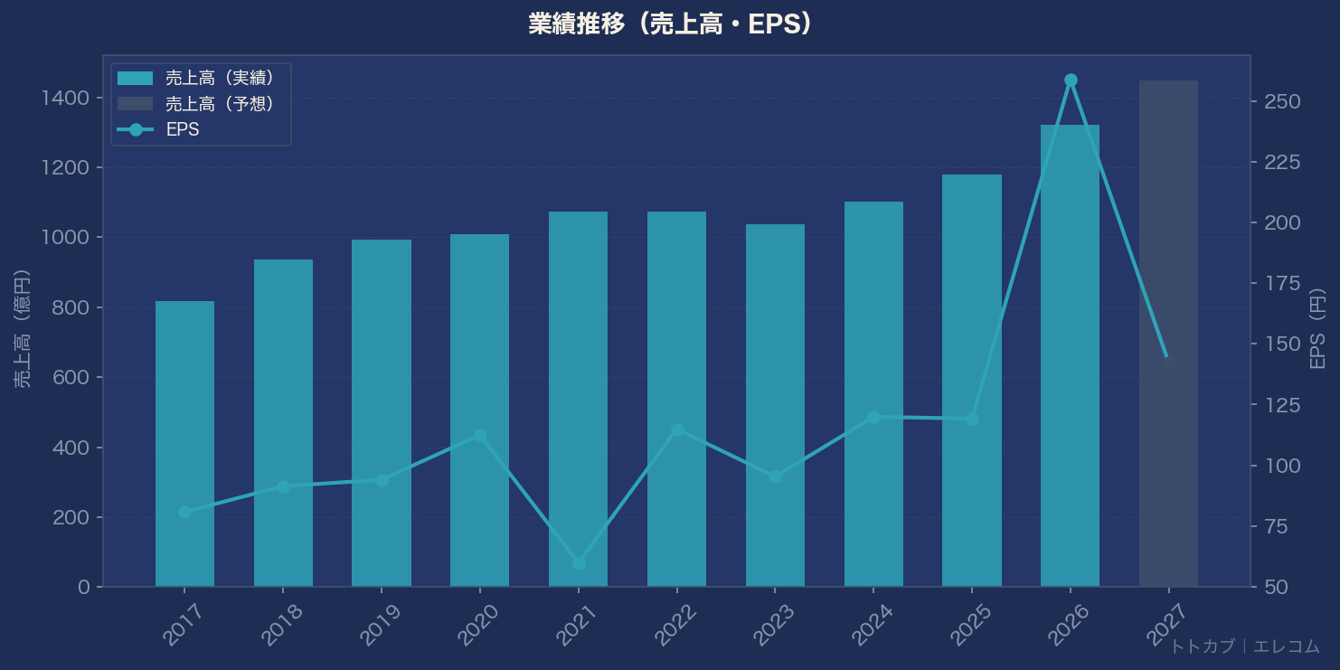 業績推移グラフ