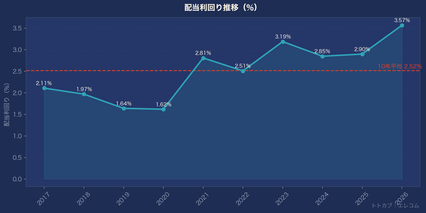 配当利回り推移グラフ