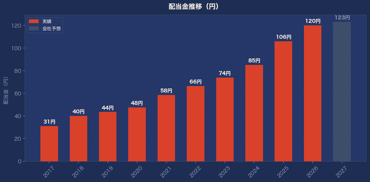 配当金推移グラフ