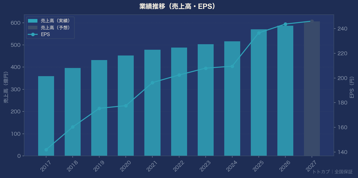 業績推移グラフ