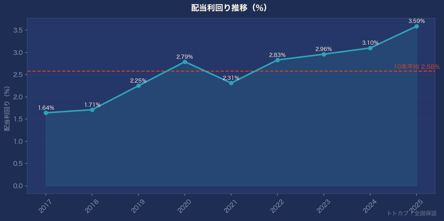 配当利回り推移グラフ