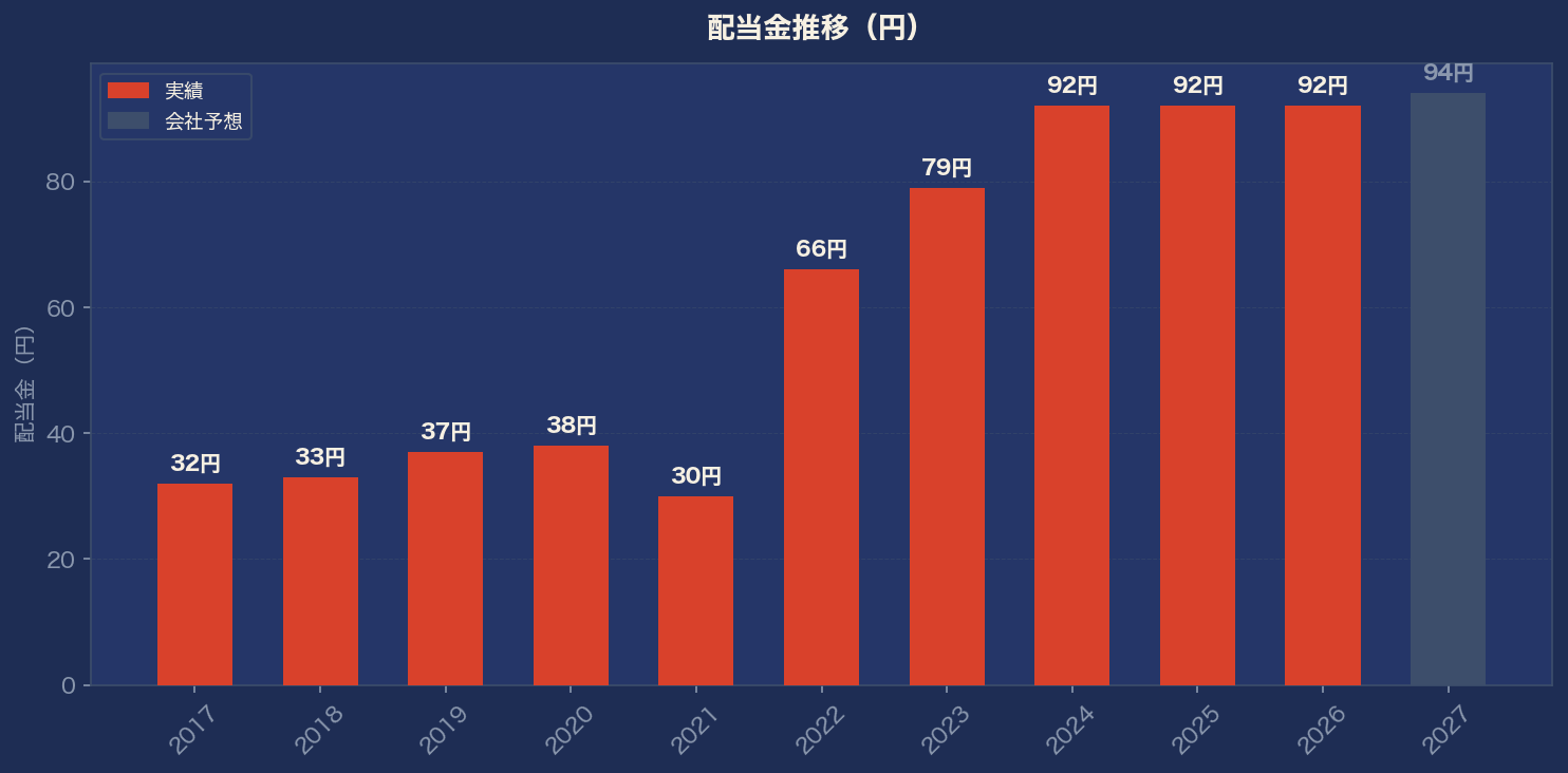配当金推移グラフ