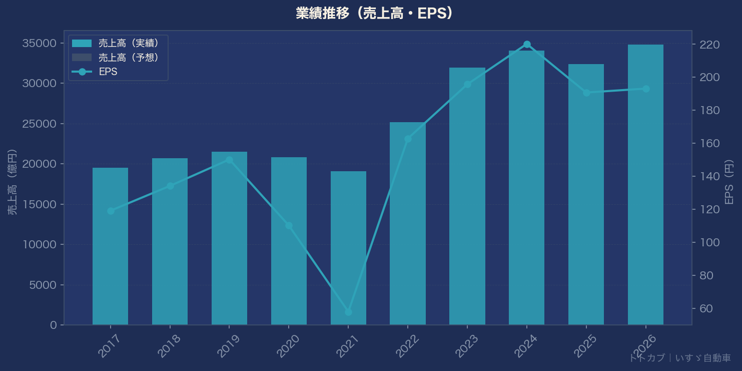 業績推移グラフ