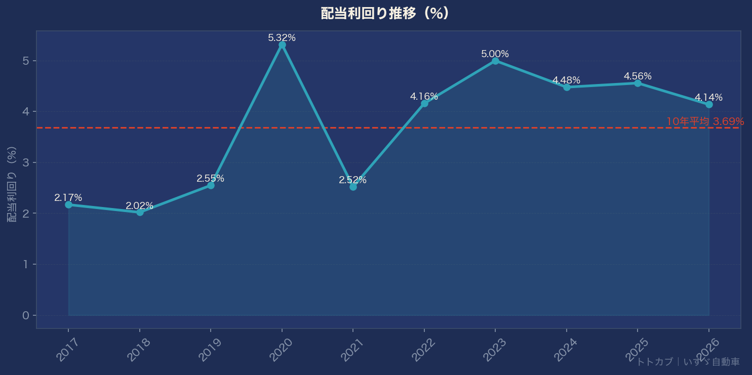 配当利回り推移グラフ