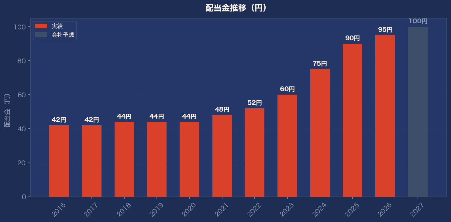 配当金推移グラフ