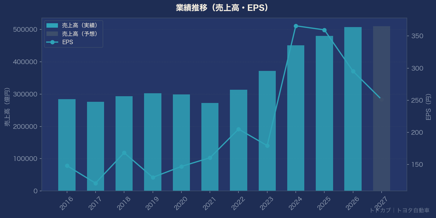 業績推移グラフ