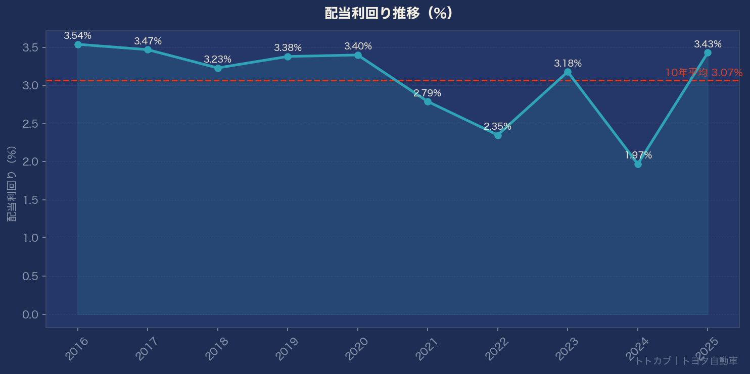 配当利回り推移グラフ
