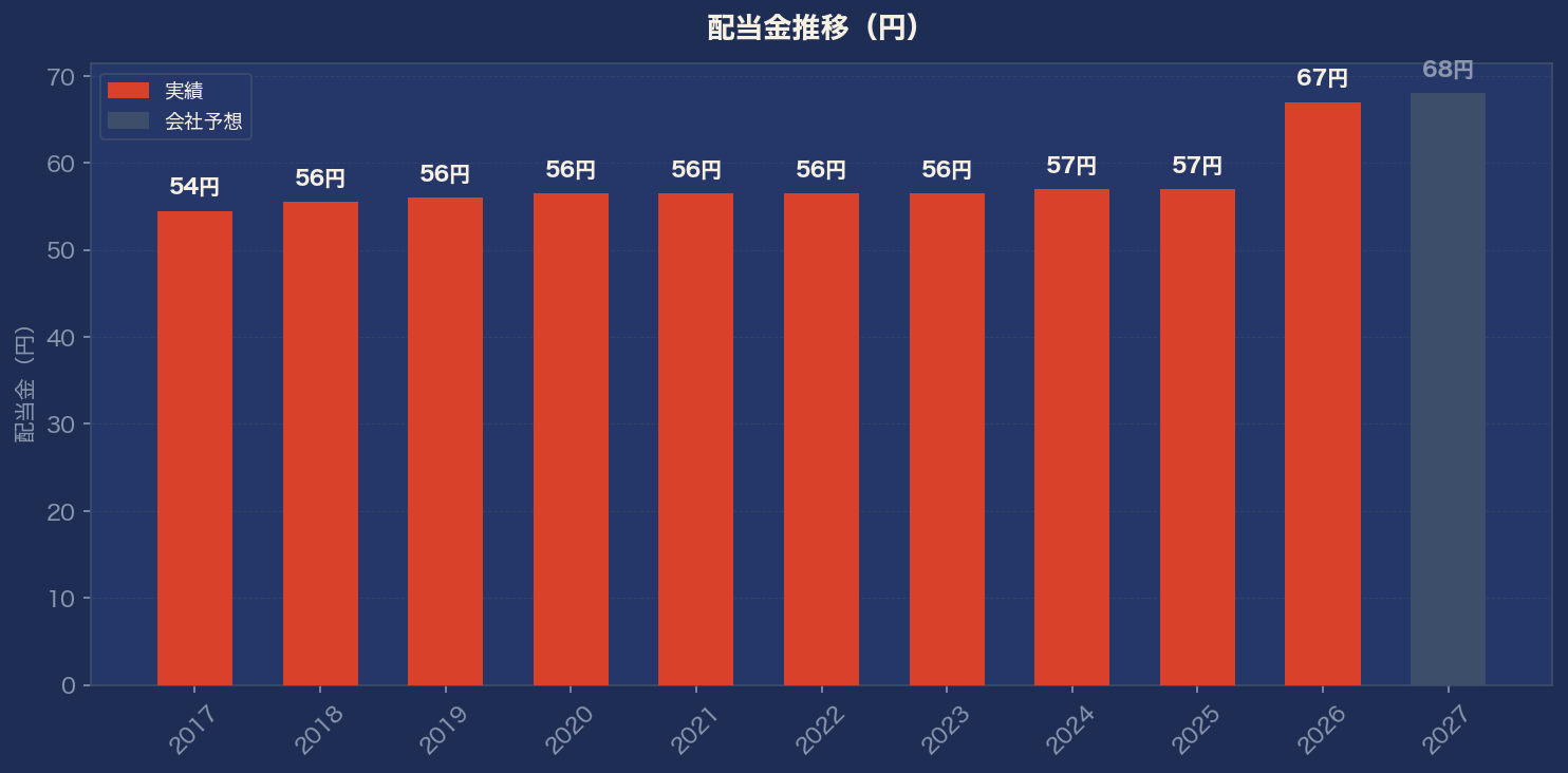 配当金推移グラフ