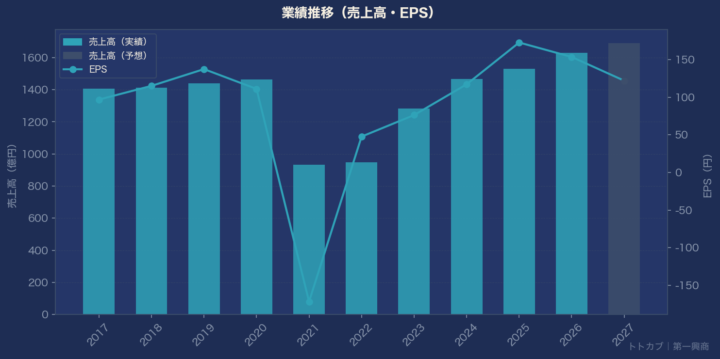 業績推移グラフ