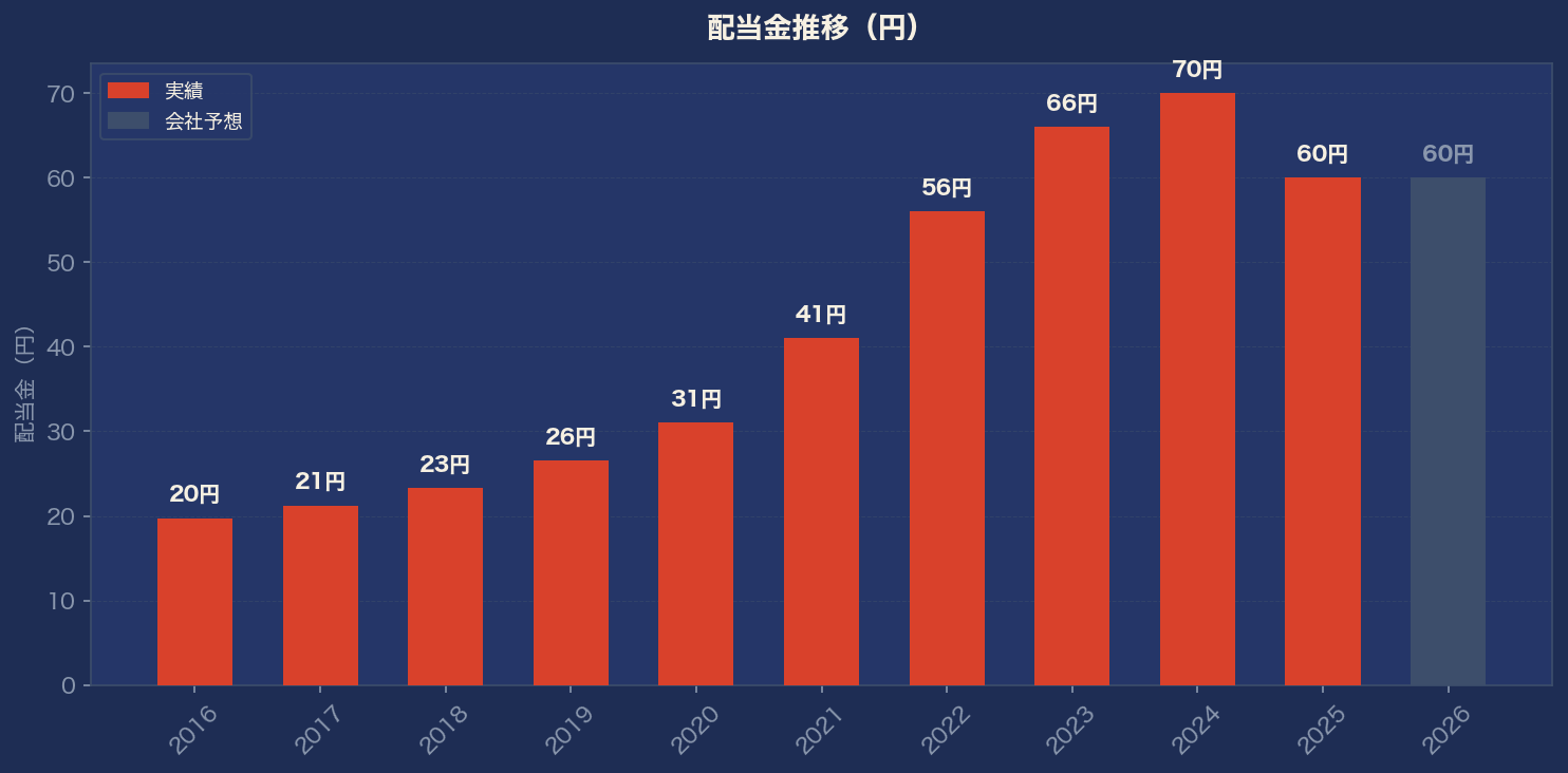 配当金推移グラフ