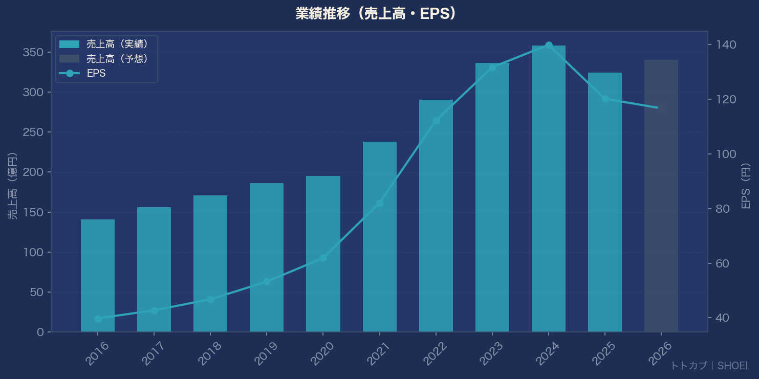 業績推移グラフ