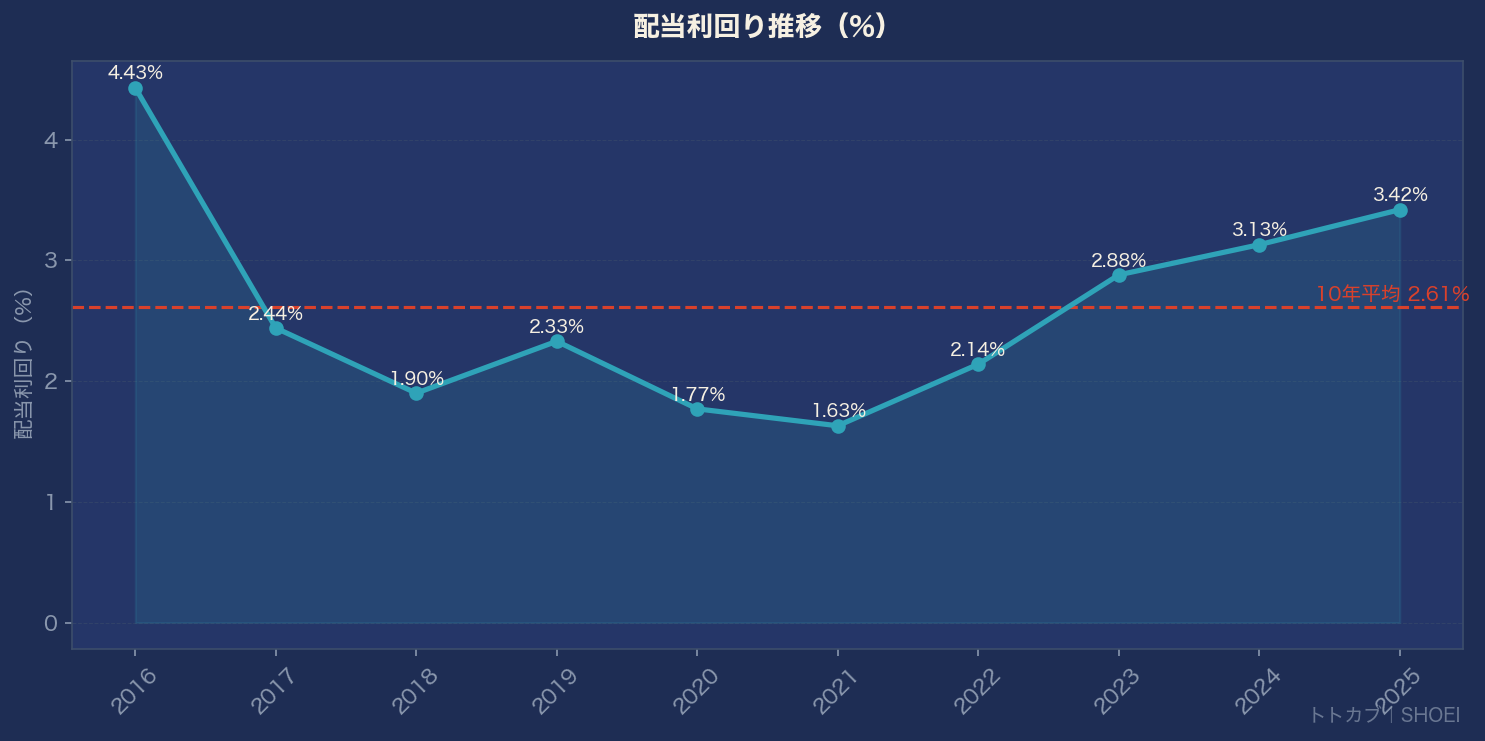配当利回り推移グラフ