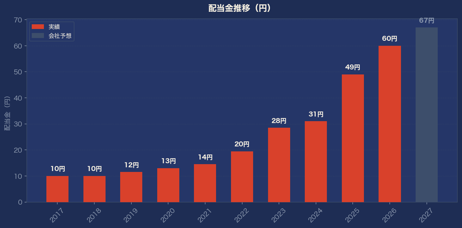 配当金推移グラフ