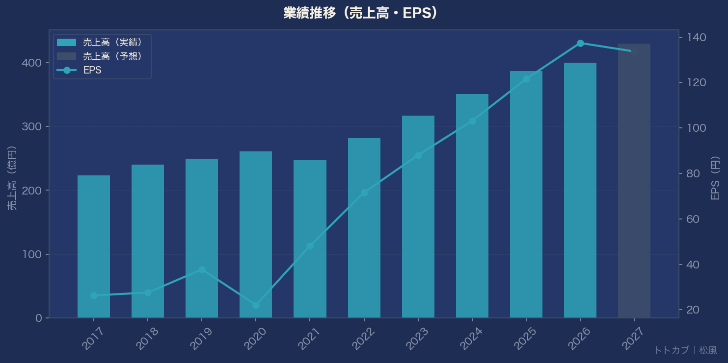 業績推移グラフ
