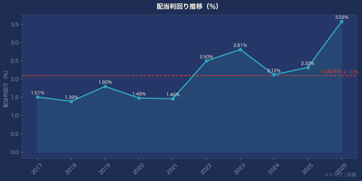 配当利回り推移グラフ