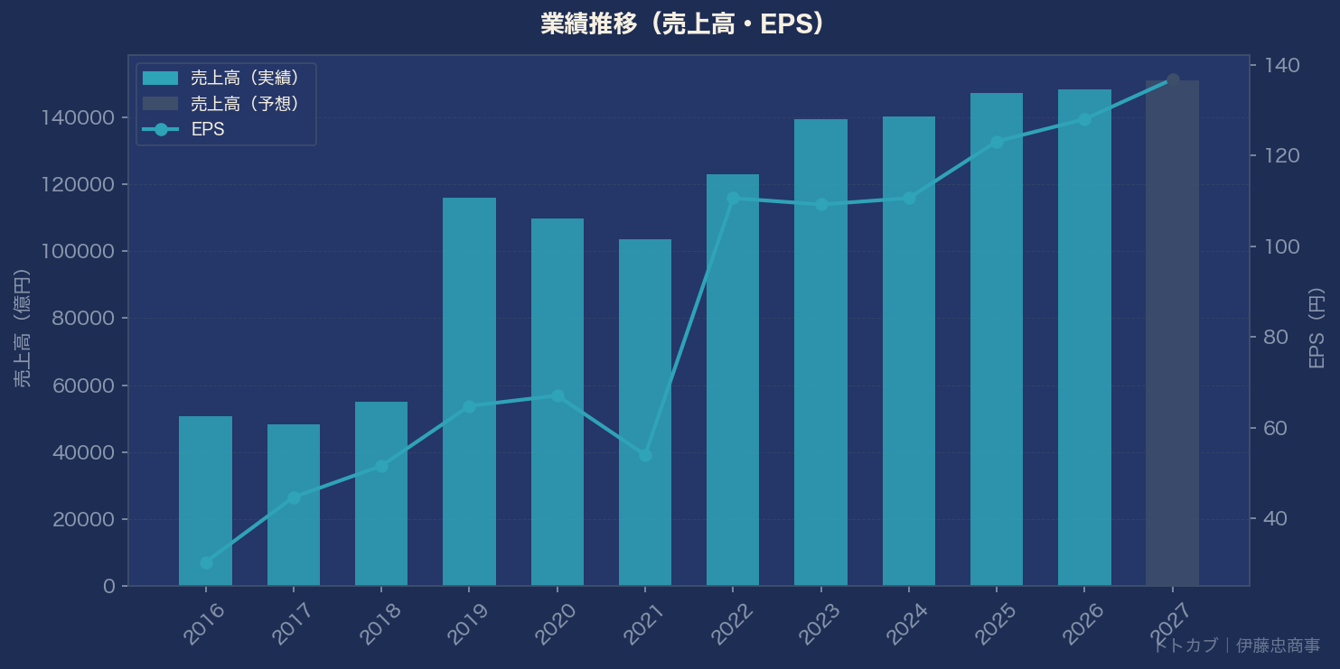 業績推移グラフ