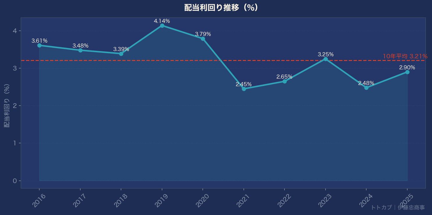 配当利回り推移グラフ