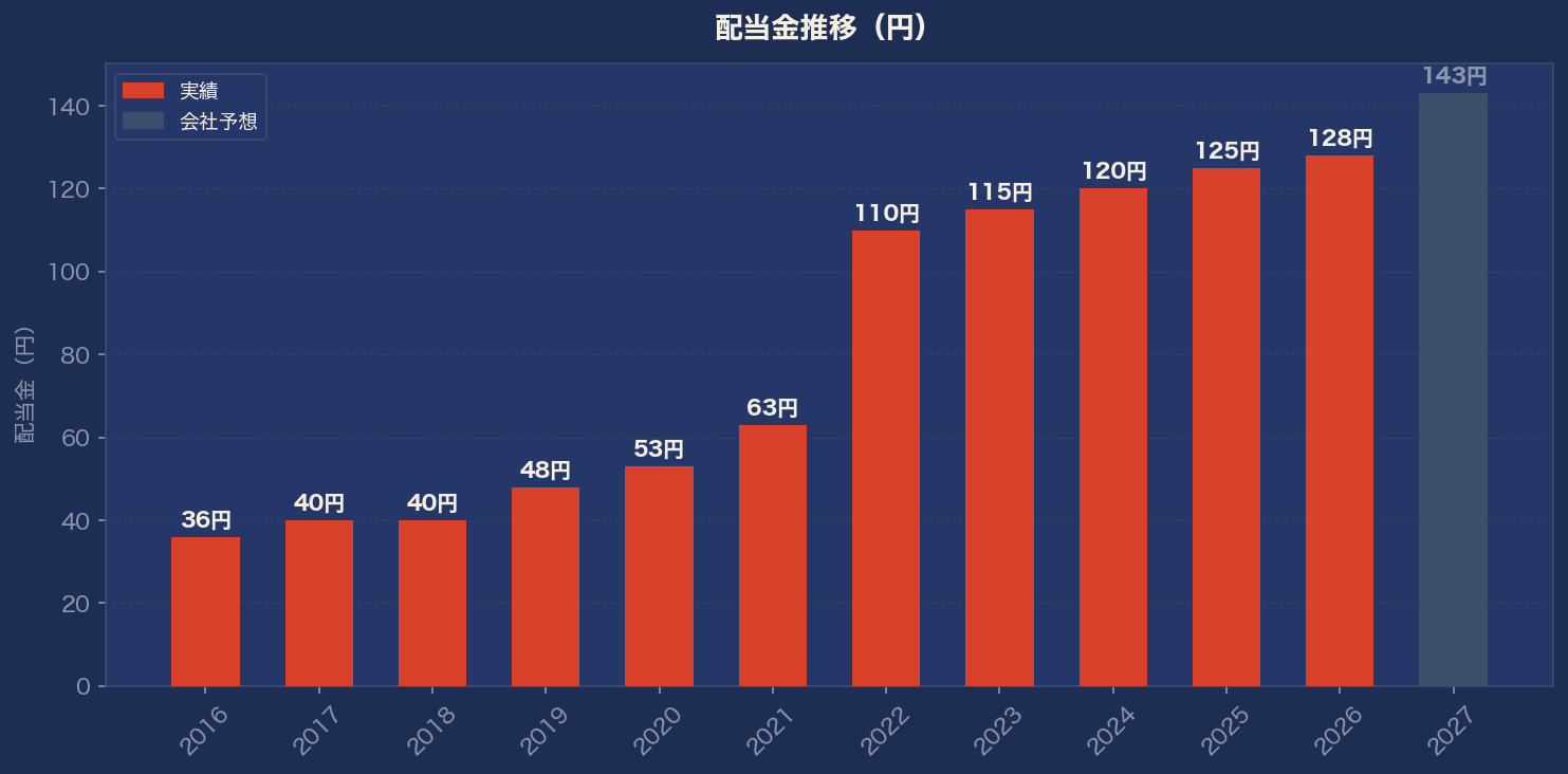 配当金推移グラフ