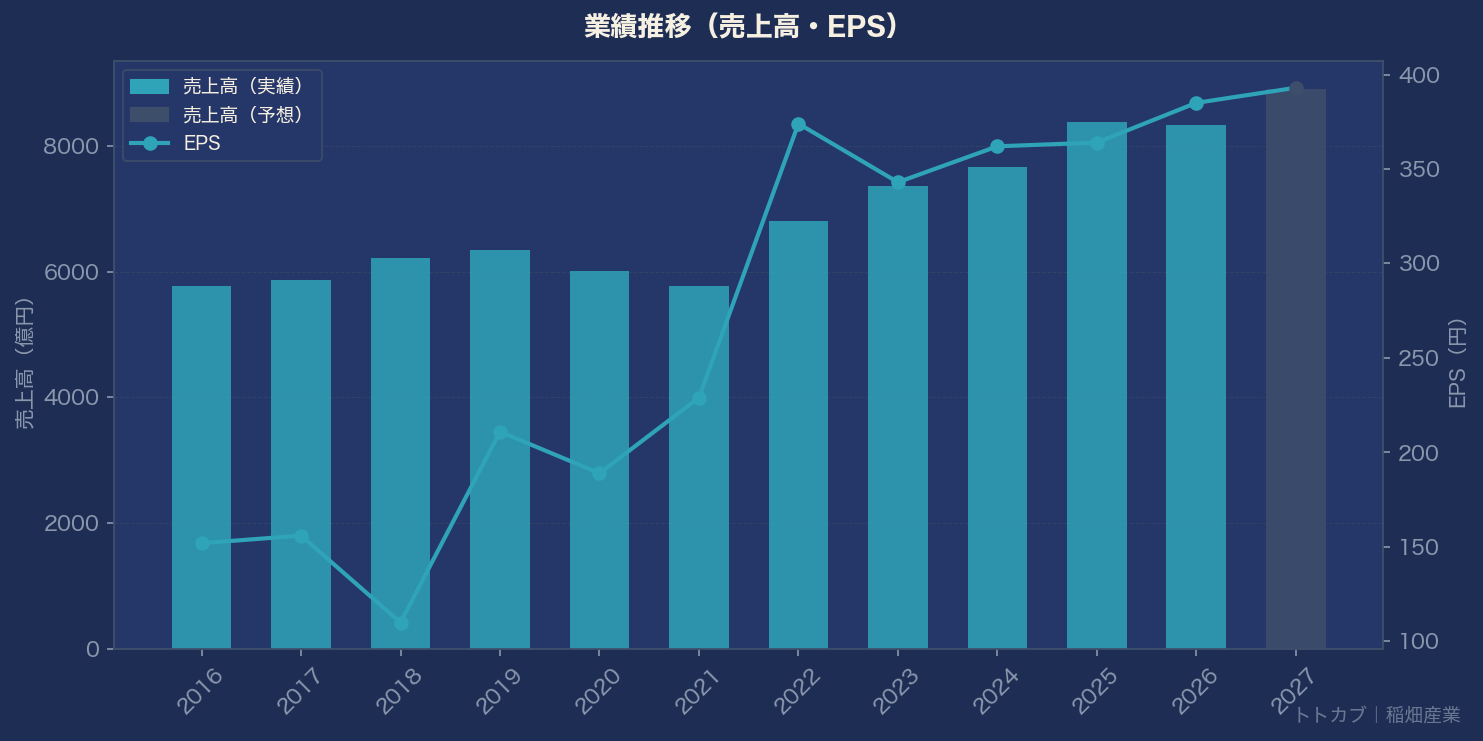 業績推移グラフ