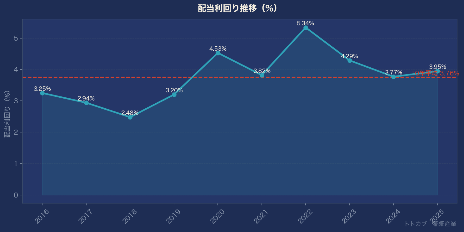 配当利回り推移グラフ