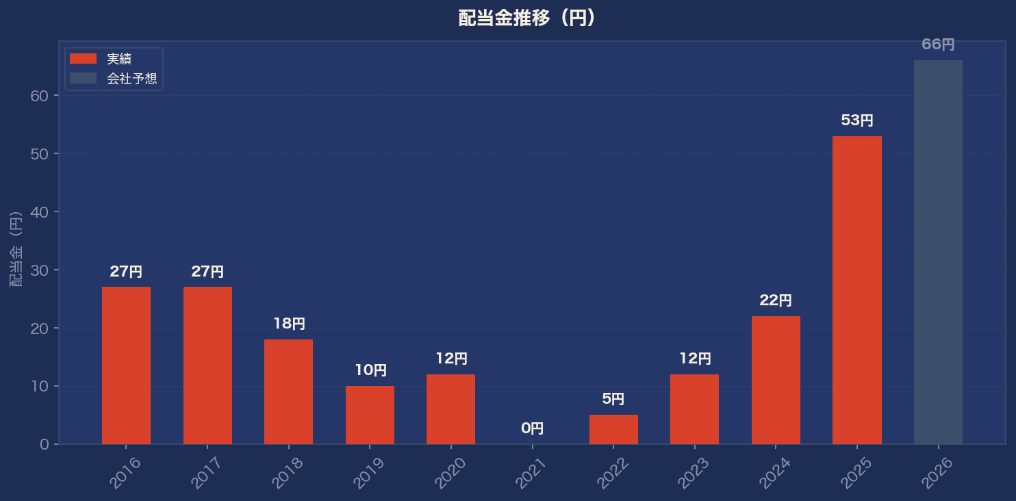 配当金推移グラフ