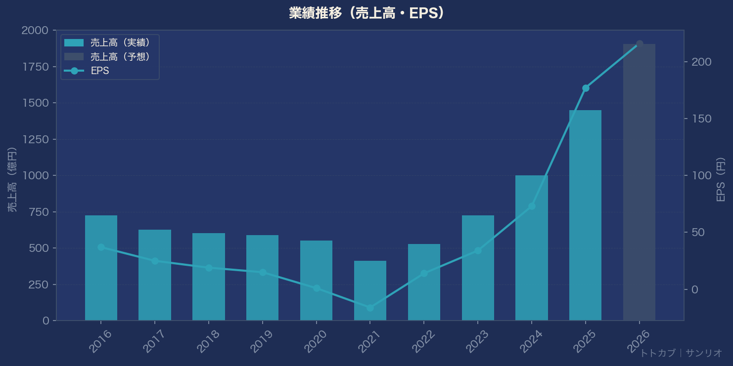 業績推移グラフ
