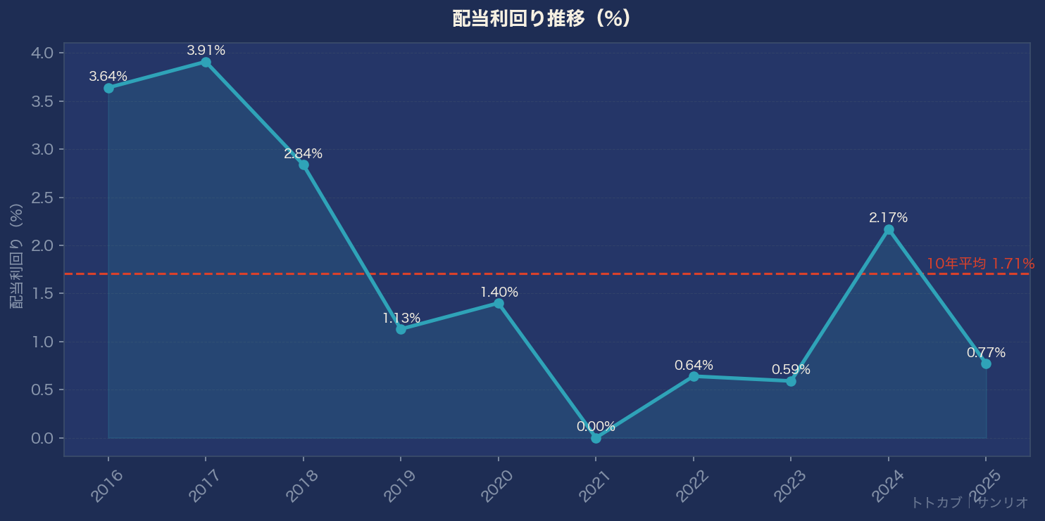 配当利回り推移グラフ