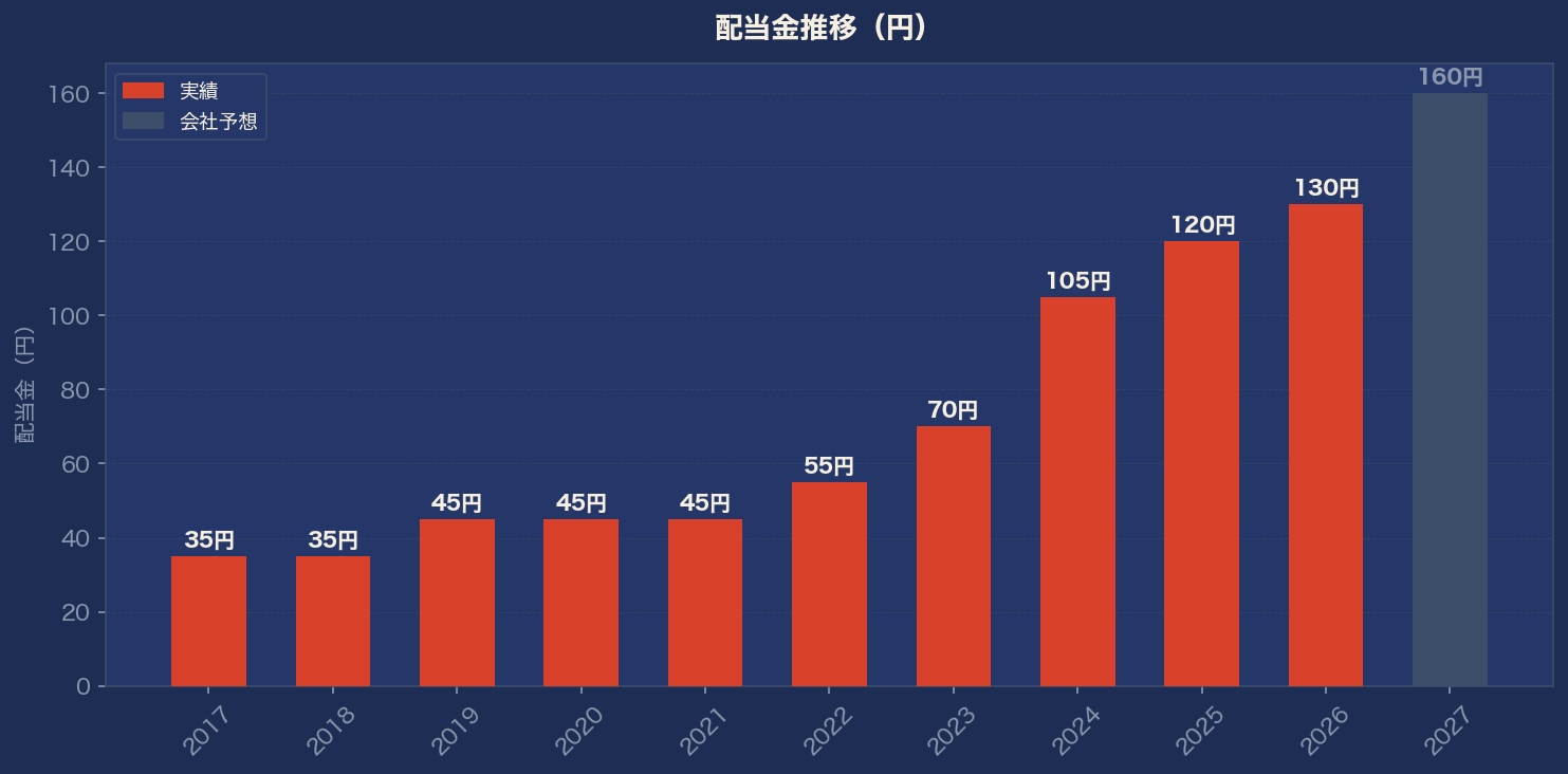 配当金推移グラフ