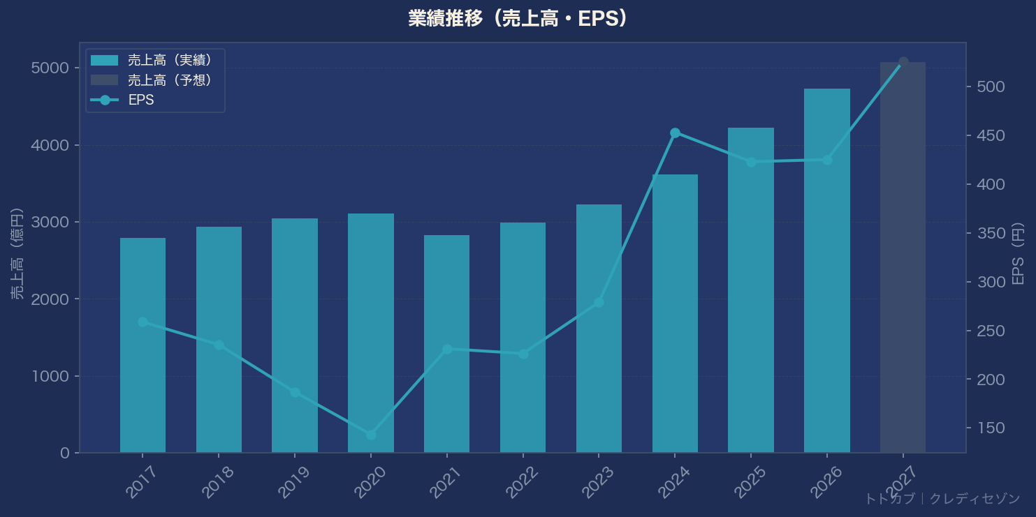 業績推移グラフ