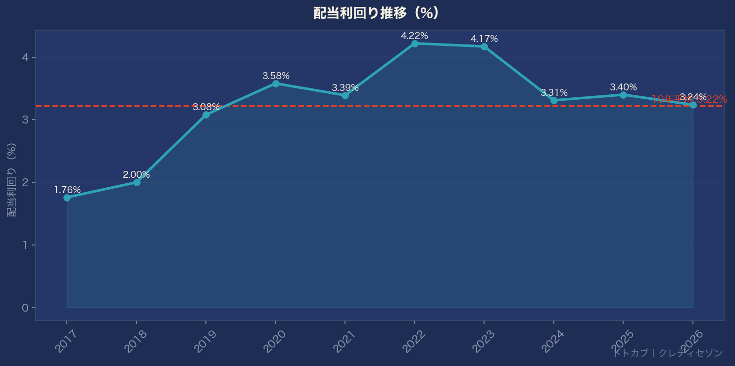 配当利回り推移グラフ