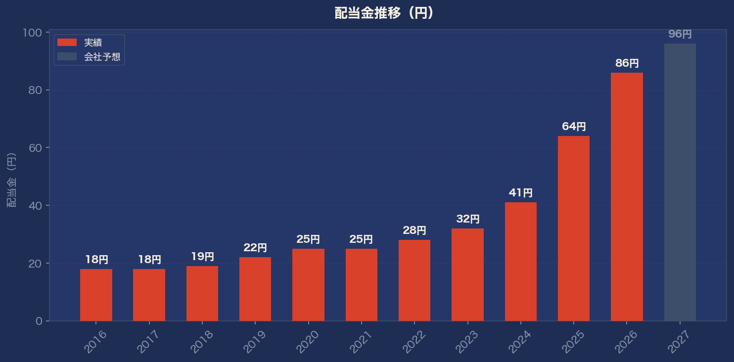 配当金推移グラフ