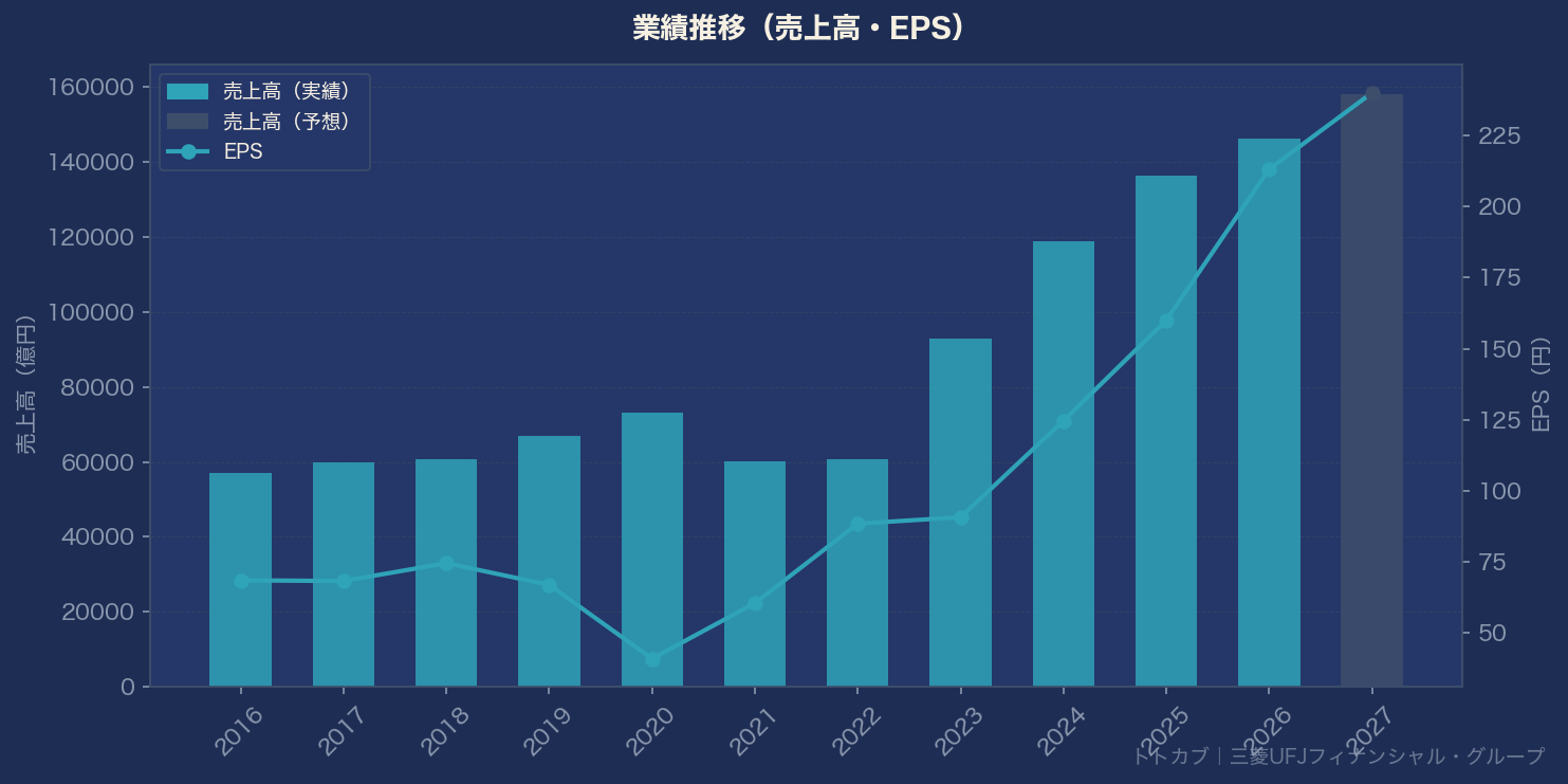 業績推移グラフ