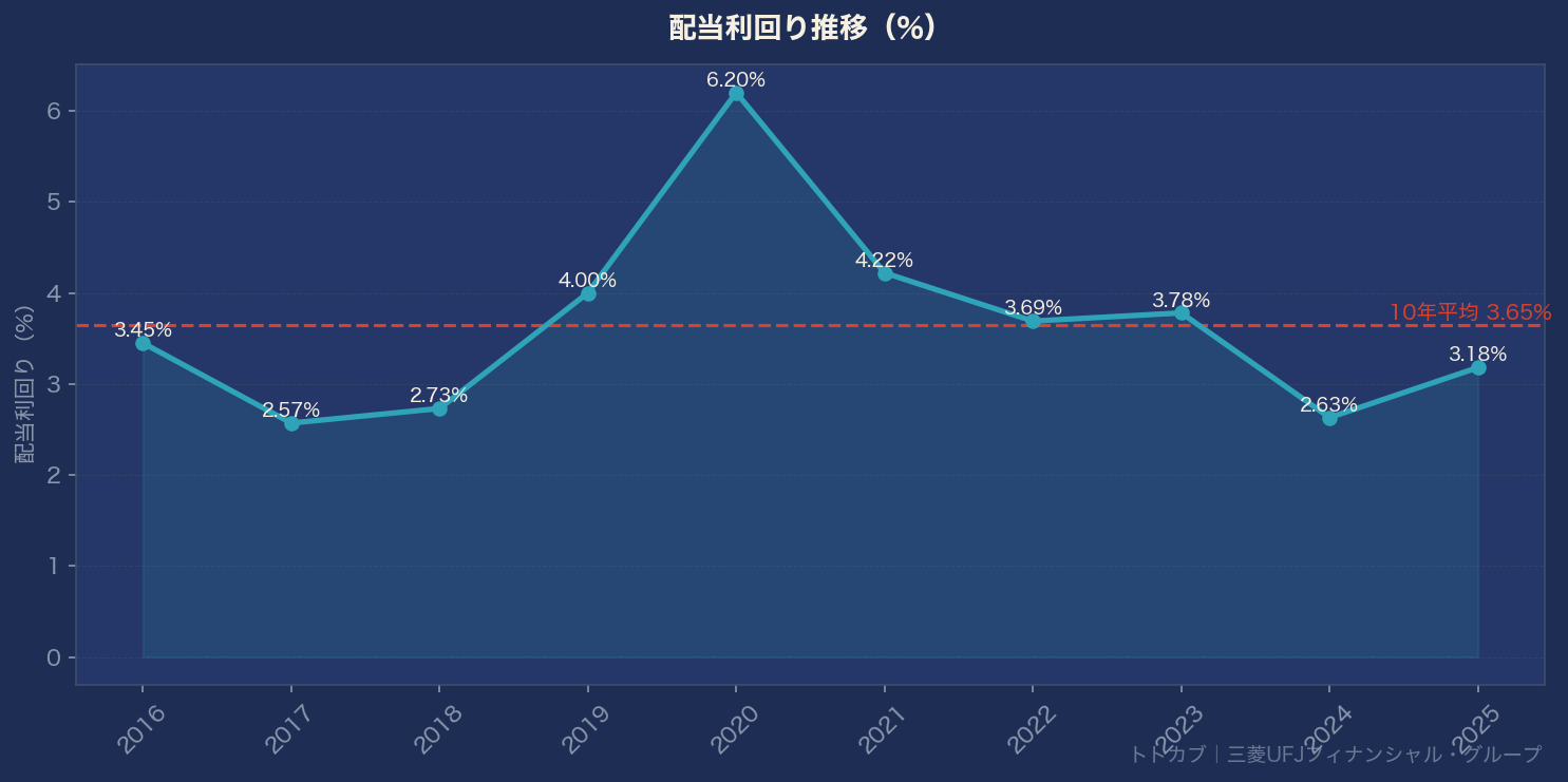 配当利回り推移グラフ