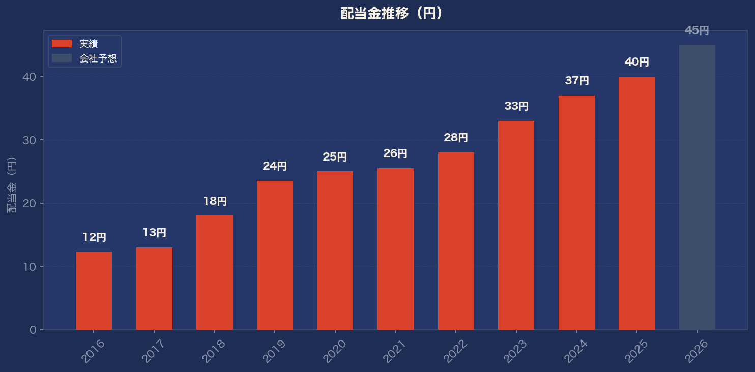 配当金推移グラフ