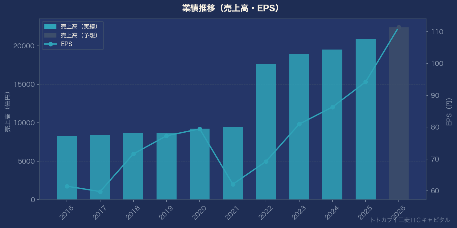 業績推移グラフ