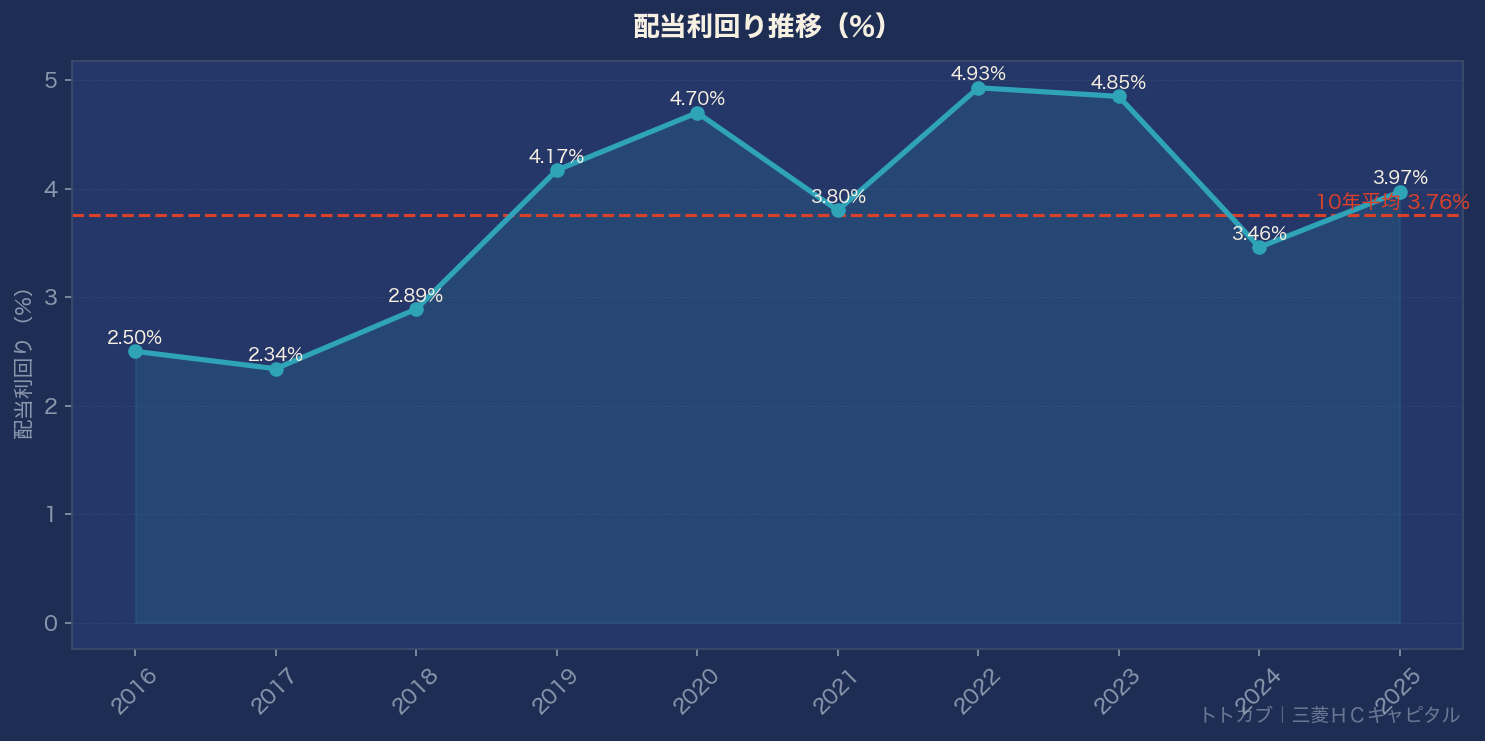 配当利回り推移グラフ