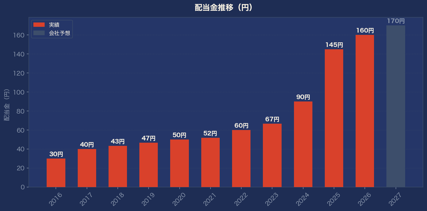 配当金推移グラフ
