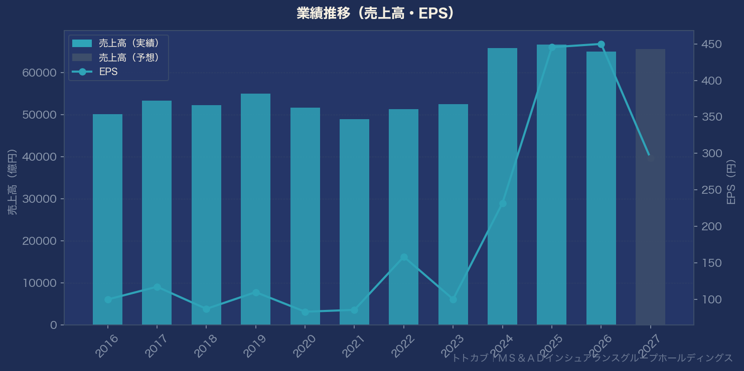 業績推移グラフ